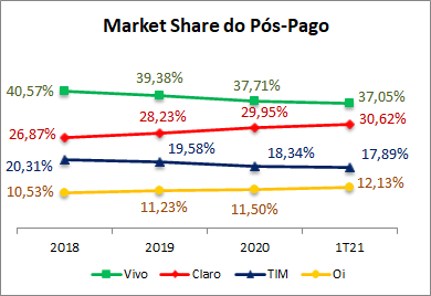 Gestao de Custos vivo market share